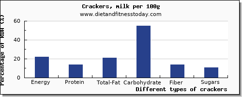 nutritional value and nutrition facts in crackers per 100g